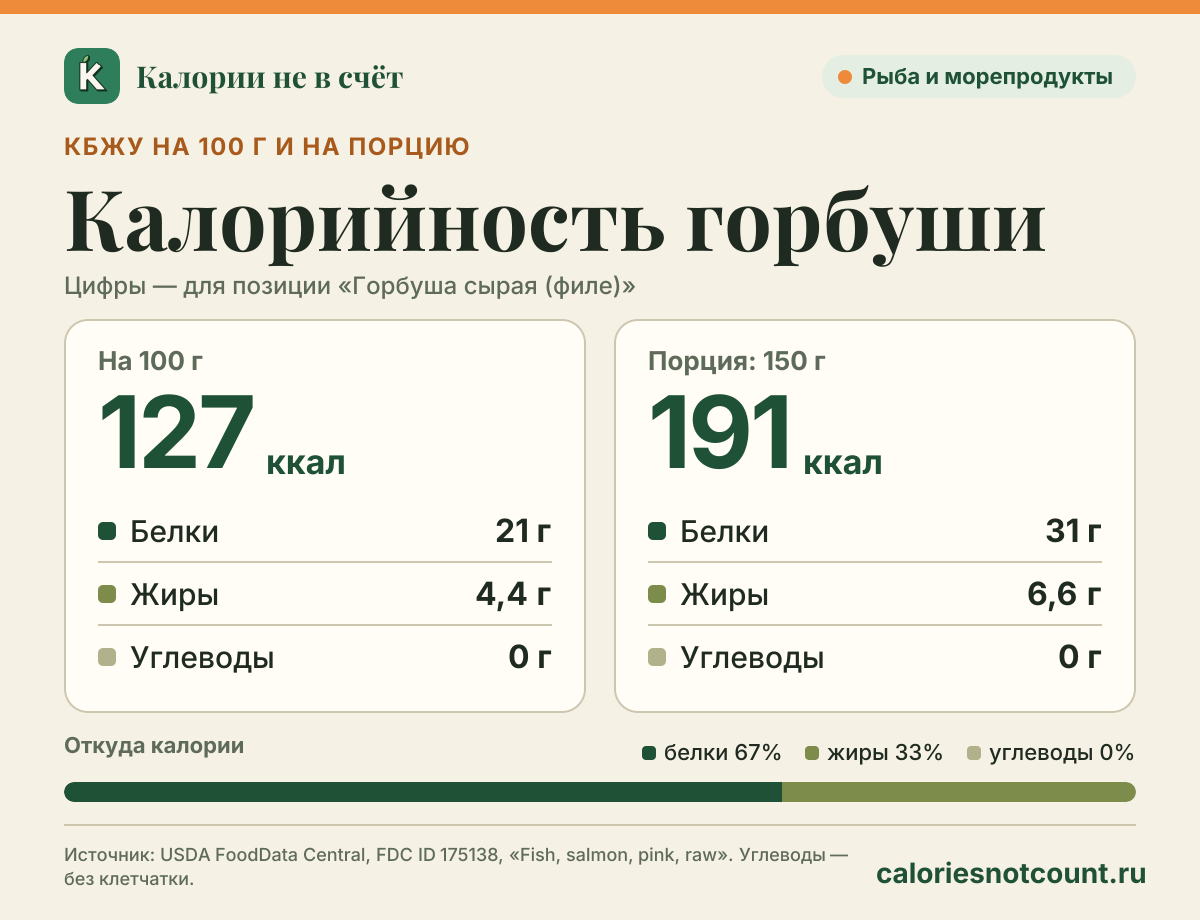 Калорийность горбуши: 127 ккал на 100 г, белки/жиры/углеводы 21/4,4/0 г; порция (150 г) — 191 ккал