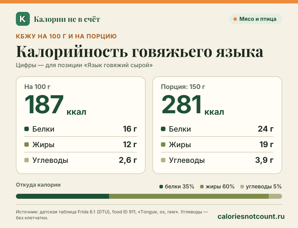 Калорийность говяжьего языка: 187 ккал на 100 г, белки/жиры/углеводы 16/12/2,6 г; порция (150 г) — 281 ккал