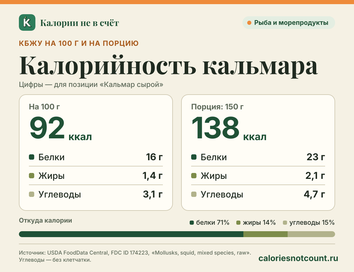 Калорийность кальмара: 92 ккал на 100 г, белки/жиры/углеводы 16/1,4/3,1 г; порция (150 г) — 138 ккал