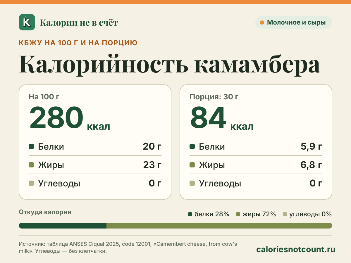 Калорийность камамбера: 280 ккал на 100 г, белки/жиры/углеводы 20/23/0 г; порция (30 г) — 84 ккал