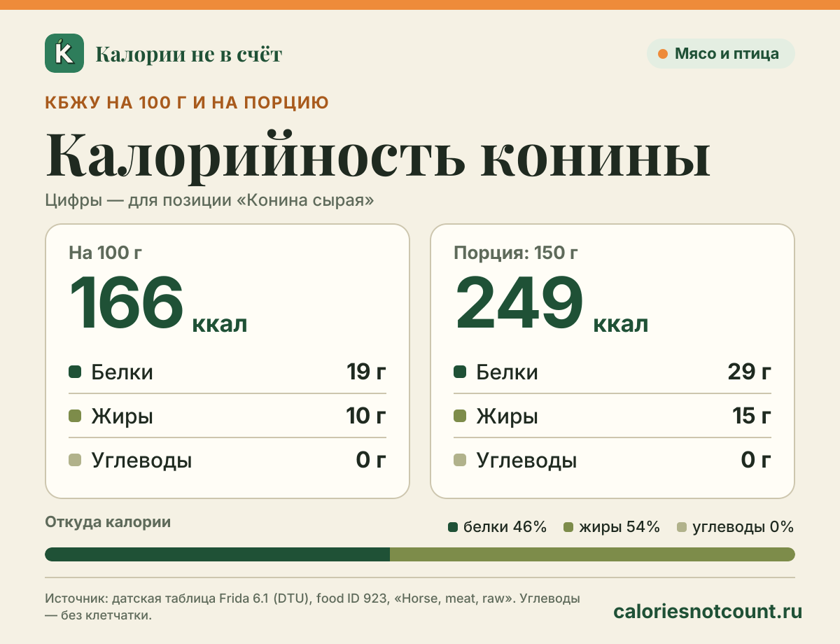 Калорийность конины: 166 ккал на 100 г, белки/жиры/углеводы 19/10/0 г; порция (150 г) — 249 ккал