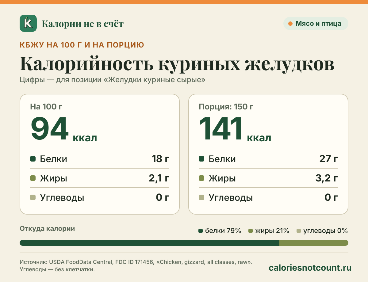 Калорийность куриных желудков: 94 ккал на 100 г, белки/жиры/углеводы 18/2,1/0 г; порция (150 г) — 141 ккал