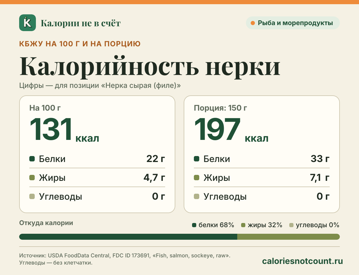 Калорийность нерки: 131 ккал на 100 г, белки/жиры/углеводы 22/4,7/0 г; порция (150 г) — 197 ккал