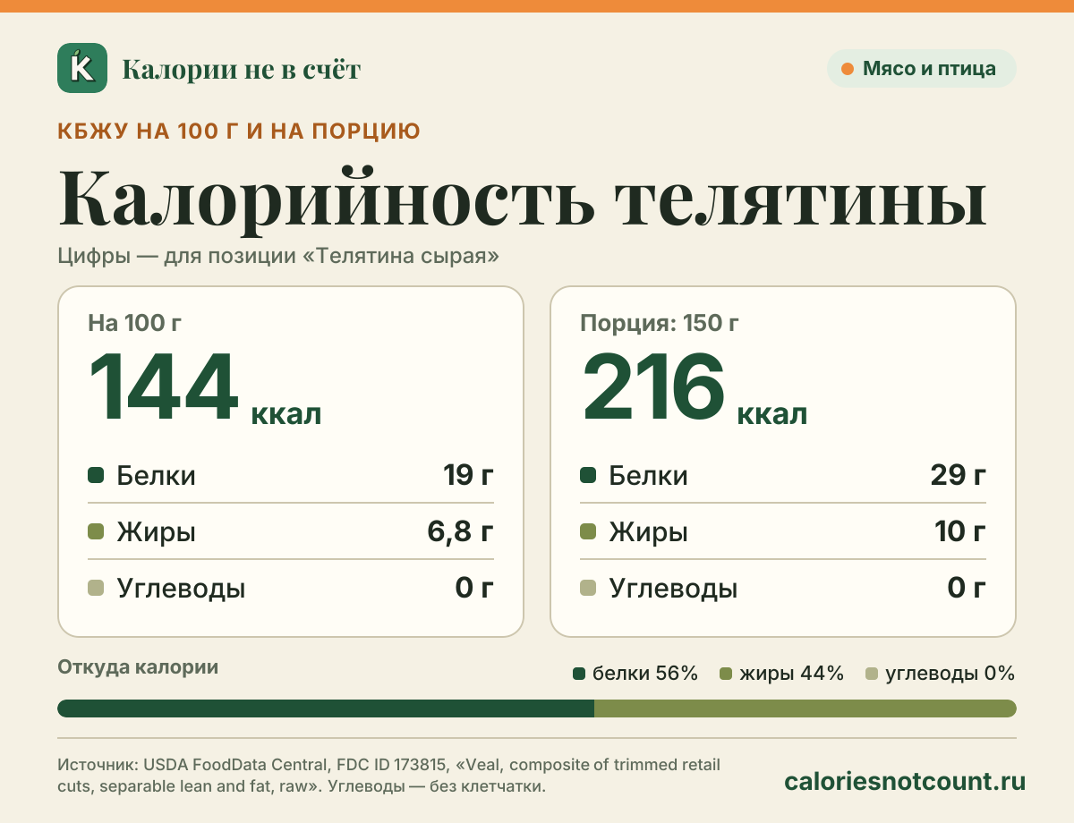 Калорийность телятины: 144 ккал на 100 г, белки/жиры/углеводы 19/6,8/0 г; порция (150 г) — 216 ккал