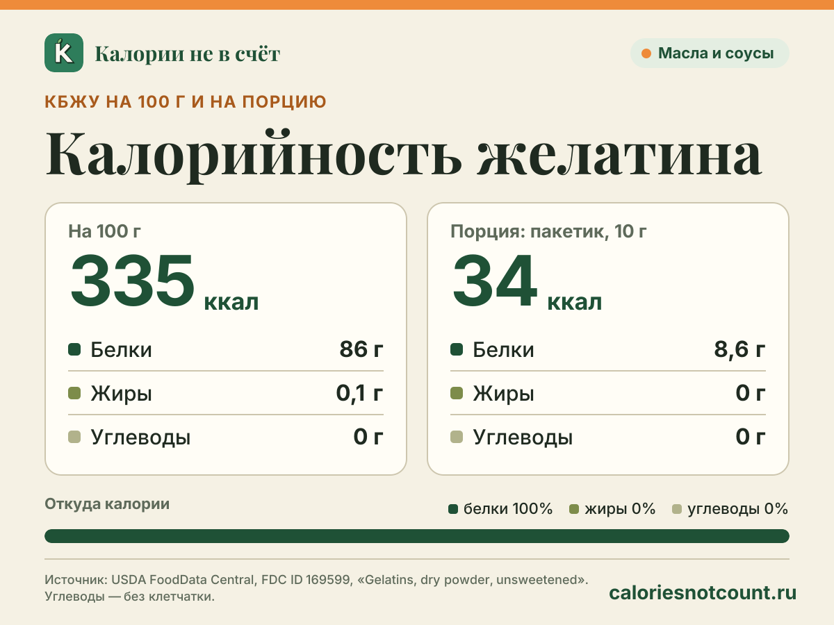 Калорийность желатина: 335 ккал на 100 г, белки/жиры/углеводы 86/0,1/0 г; порция (пакетик, 10 г) — 34 ккал
